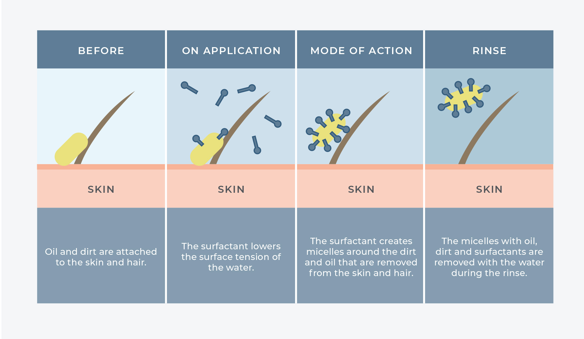 Natural surfactants in cosmetics: What are they and how do they work? Natural Skincare Ingredients 