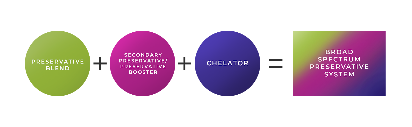 Creating a Broad-spectrum Preservative System for Natural Skincare Products Skincare Formulation 